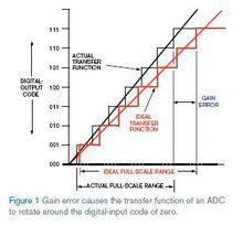 理想和帶增益誤差的3位ADC轉換器的傳遞
