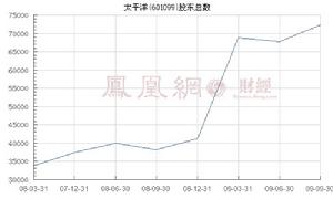 股東戶數