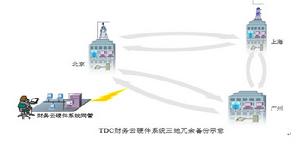 TDC財務雲硬體系統三地備份