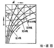 焓 濕 圖