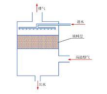 直接接觸式換熱