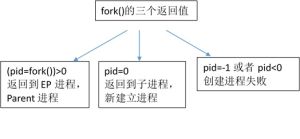 進程創建