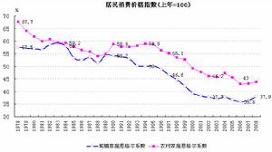 曬恩格爾係數