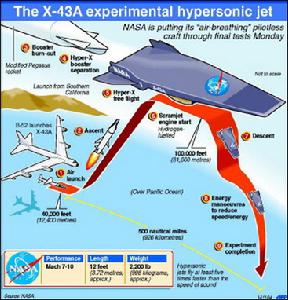 美國X-43A極音速飛行實驗機