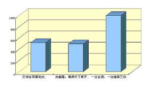 白領生病時的工作安排