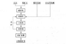 原礦漿的磨製