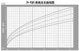 一步生長曲線