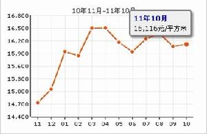 鶴北一街坊房價走勢