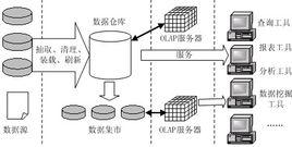 數據倉庫技術