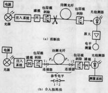 圖1 損耗測量