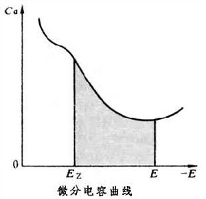 電極電容