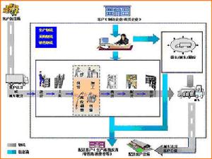 企業物流整合