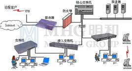 計算機網路系統集成