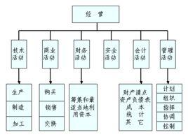 法約爾一般管理理論