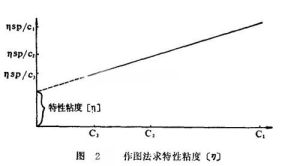 比粘度