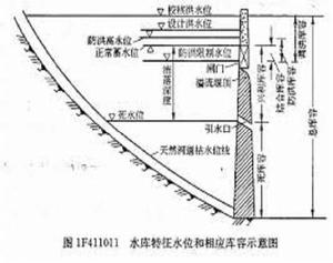 共用庫容