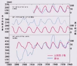 太陽黑子與降水的關係