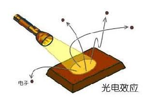 光電效應