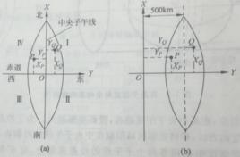 高斯平面坐標系