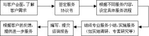 財務顧問業務