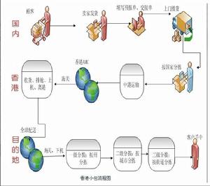 國際郵寄服務