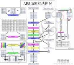 AES加密算法