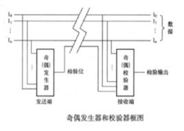 奇偶校驗器