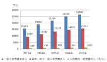 2013年-2017年財政收入支出