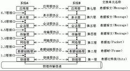 OSI[開放系統互聯(Open System Interconnection)]