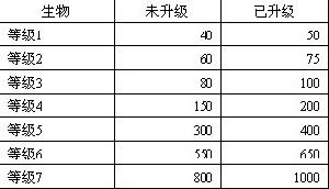 花錢讓生物遺棄巢穴