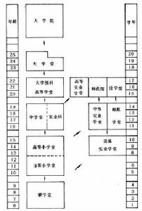 辛亥革命以後至北洋軍閥統治時期教育(1911～1927)