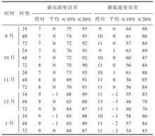 表2 全國MOS最高、最低相對濕度預報誤差檢驗結果