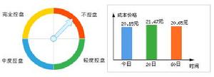 機構動態——該股背後主力控盤程度