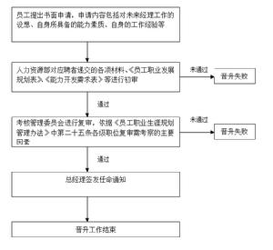 企業內部員工升職流程