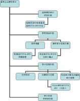 資金使用效率