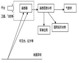 主動遙感