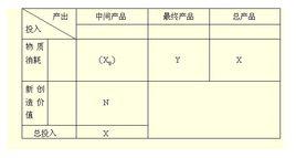 投入產出表