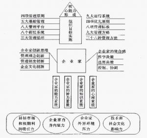 企業家反身管理