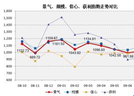 獲利指數