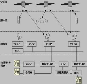 低軌衛星系統