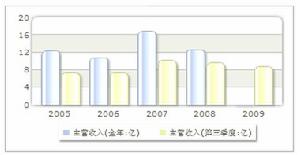 收入趨勢