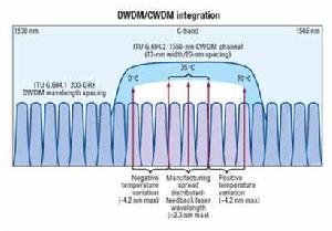 CWDM技術