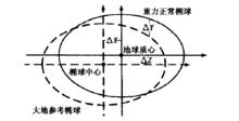 大地參考橢球與重力正常橢球差異示意圖