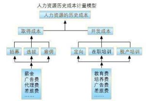 人力資源重置成本