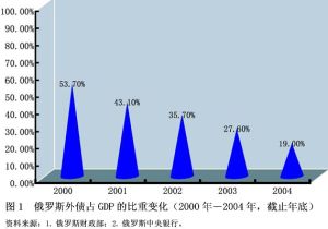 俄羅斯債務危機