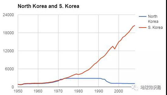 六七十年代的經濟成長並非韓國所獨有 但卻在關鍵時期發生了巨大的轉變 (韓國與朝鮮的人均GDP)