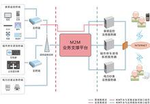 m2m平台