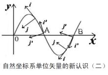 圖三 自然坐標系單位矢量的新認識（二）