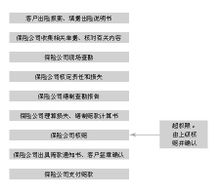 企業財產保險索賠流程