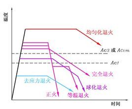 正火